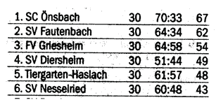 Abschlußtabelle der Saison 1998/99